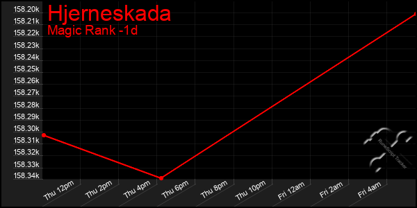 Last 24 Hours Graph of Hjerneskada