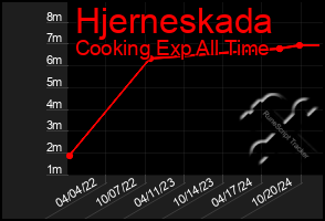 Total Graph of Hjerneskada