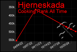 Total Graph of Hjerneskada