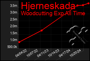 Total Graph of Hjerneskada