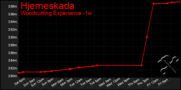 Last 7 Days Graph of Hjerneskada