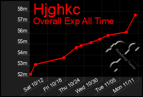 Total Graph of Hjghkc