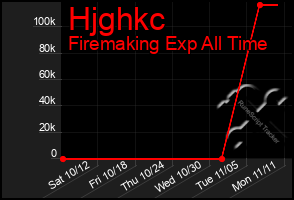 Total Graph of Hjghkc