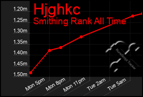 Total Graph of Hjghkc