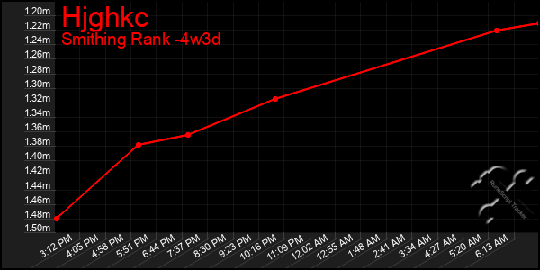 Last 31 Days Graph of Hjghkc