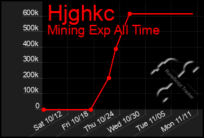 Total Graph of Hjghkc