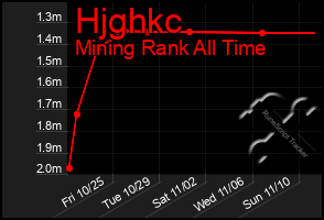 Total Graph of Hjghkc