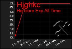 Total Graph of Hjghkc