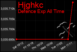 Total Graph of Hjghkc