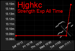 Total Graph of Hjghkc