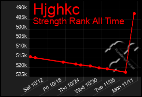 Total Graph of Hjghkc