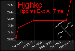 Total Graph of Hjghkc