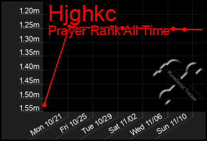 Total Graph of Hjghkc