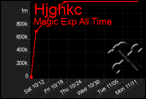 Total Graph of Hjghkc