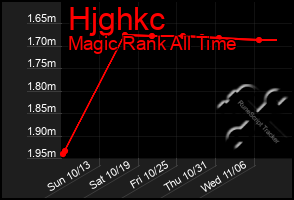 Total Graph of Hjghkc