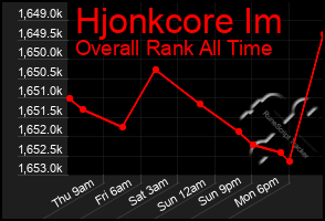 Total Graph of Hjonkcore Im