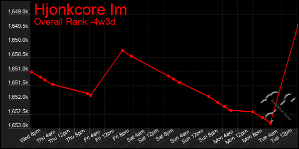 Last 31 Days Graph of Hjonkcore Im