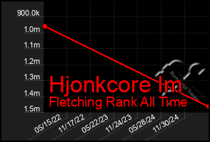 Total Graph of Hjonkcore Im