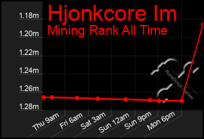 Total Graph of Hjonkcore Im