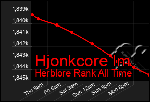 Total Graph of Hjonkcore Im