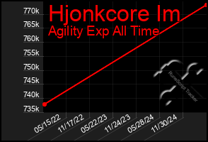 Total Graph of Hjonkcore Im