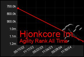 Total Graph of Hjonkcore Im