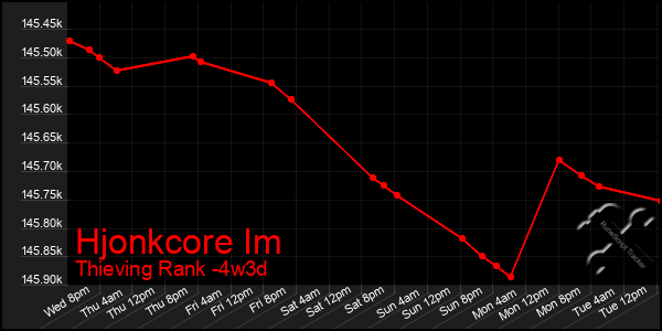 Last 31 Days Graph of Hjonkcore Im