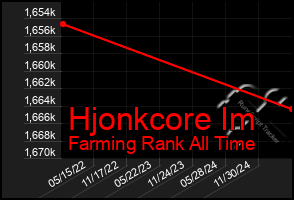 Total Graph of Hjonkcore Im
