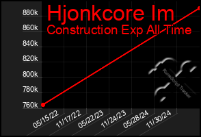 Total Graph of Hjonkcore Im