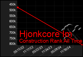 Total Graph of Hjonkcore Im