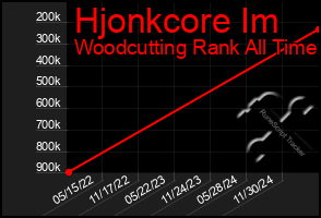 Total Graph of Hjonkcore Im