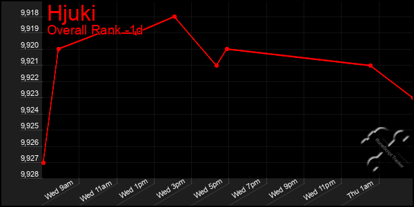 Last 24 Hours Graph of Hjuki