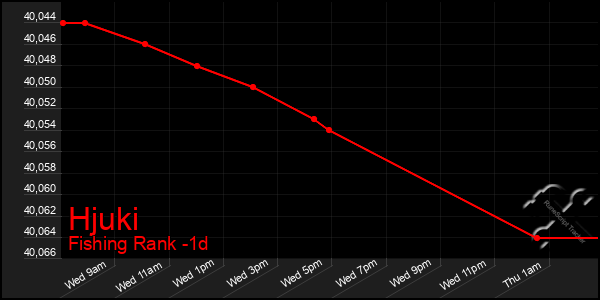 Last 24 Hours Graph of Hjuki