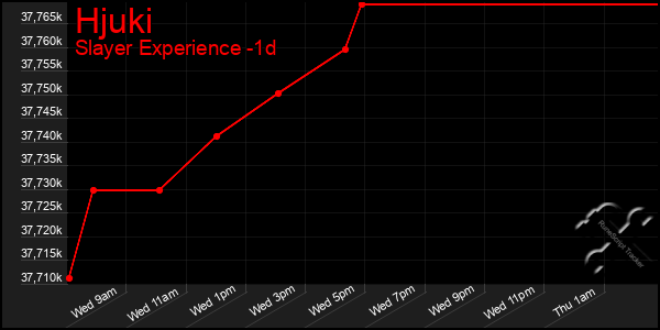 Last 24 Hours Graph of Hjuki