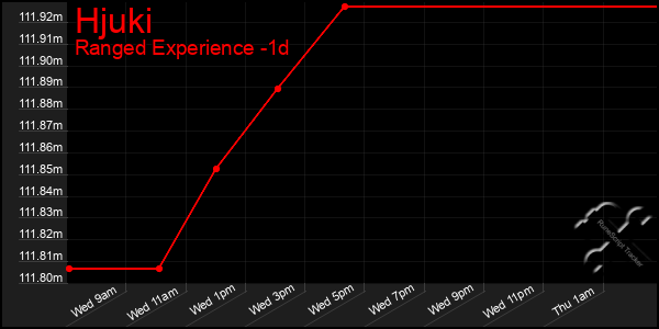 Last 24 Hours Graph of Hjuki