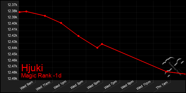 Last 24 Hours Graph of Hjuki