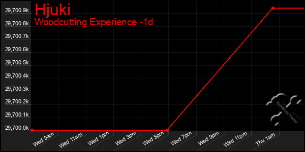 Last 24 Hours Graph of Hjuki