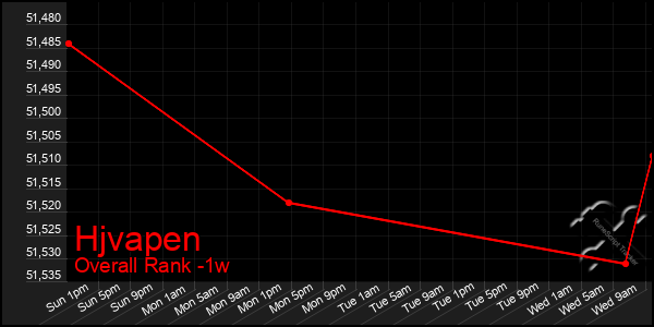 1 Week Graph of Hjvapen