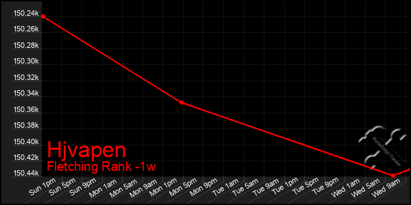 Last 7 Days Graph of Hjvapen