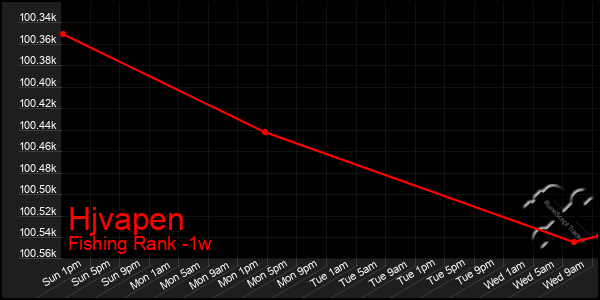 Last 7 Days Graph of Hjvapen