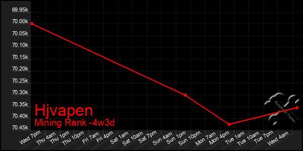 Last 31 Days Graph of Hjvapen