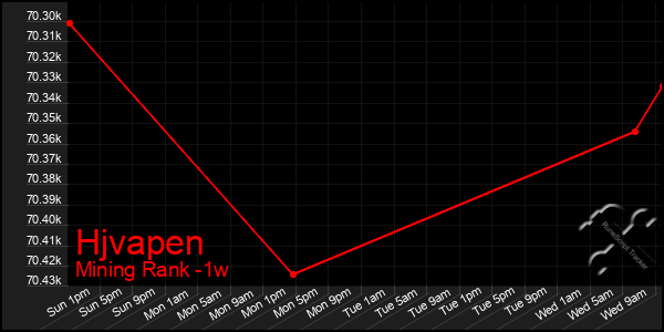 Last 7 Days Graph of Hjvapen