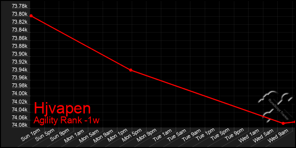 Last 7 Days Graph of Hjvapen