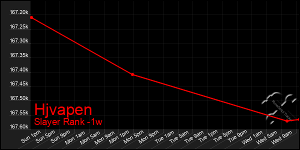 Last 7 Days Graph of Hjvapen