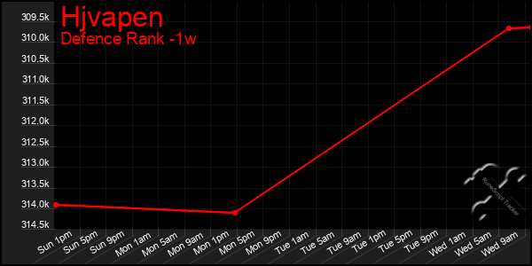 Last 7 Days Graph of Hjvapen