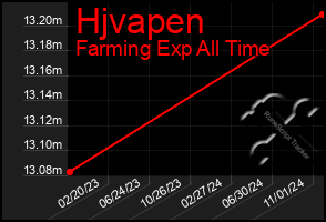 Total Graph of Hjvapen