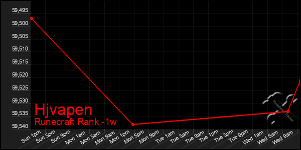 Last 7 Days Graph of Hjvapen