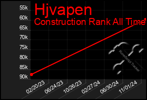 Total Graph of Hjvapen