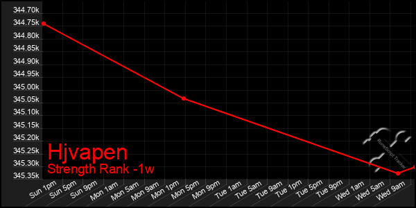 Last 7 Days Graph of Hjvapen