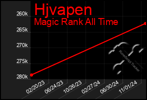 Total Graph of Hjvapen